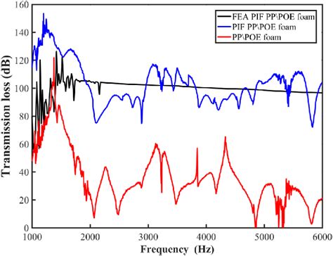 Comparison of the transmission loss measured by impedance tube and ... 