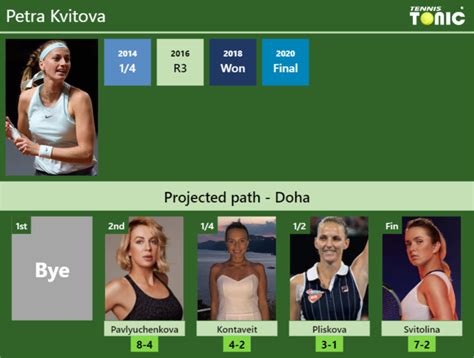 DOHA DRAW Petra Kvitova S Prediction With H2H And Rankings Tennis