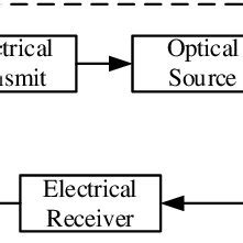 A block diagram of a fiber optic communication | Download Scientific ...