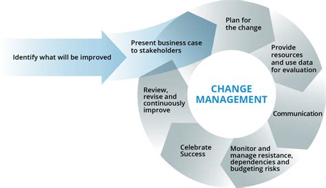 Change Management Process Steps Change Management Process Flow Chart Images