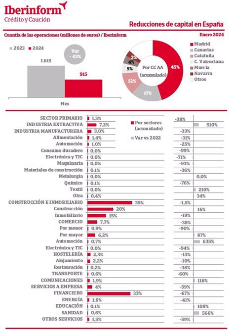 El Importe Total De Las Reducciones De Capital Cae Un 43 En Enero