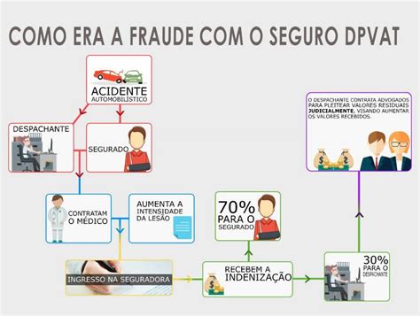 Quadrilha é denunciada por fraude o seguro DPVAT Portal Diário do Aço