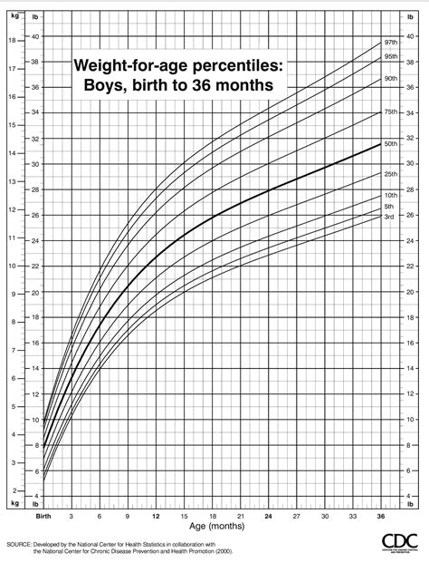 Cerebral Palsy Growth Chart Interpretation A Visual Reference Of Charts Chart Master