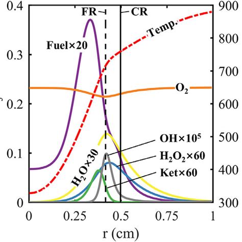 Mass Fraction Of Important Species And Temperature Profiles At T 005