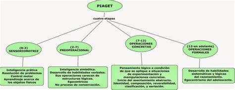 Teorias Del Desarrollo Humano En Cuadros Comparativos Cuadro Comparativo