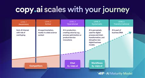 Become Ai Native What It Means And How To Do It Copyai