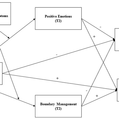 Hypothesized Moderated Mediation Model Download Scientific Diagram