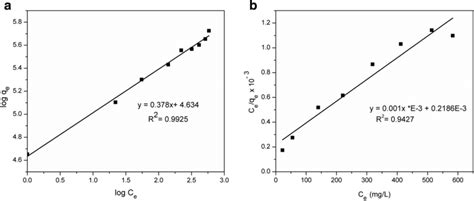 Adsorption Isotherm Behavior For Bsa On Agnps A B The Freundlich And