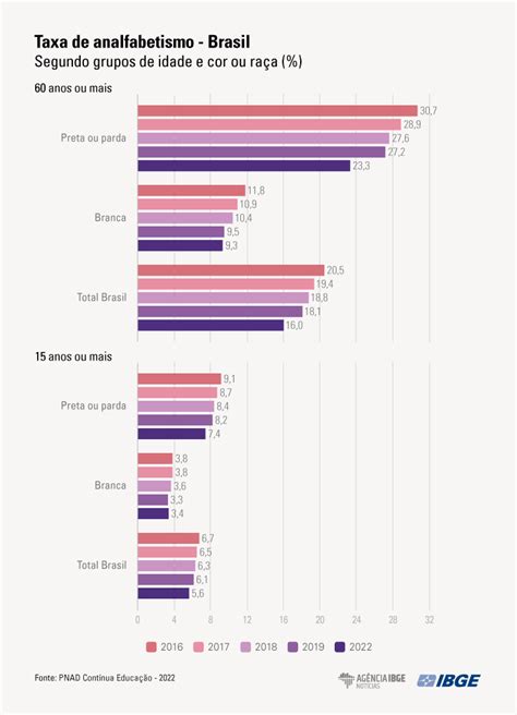 Em Analfabetismo Cai Mas Continua Mais Alto Entre Idosos Pretos