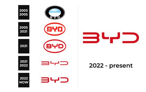 BYD Logo and sign, new logo meaning and history, PNG, SVG