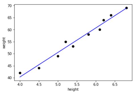 Linear Regression Using Python Scikit Learn