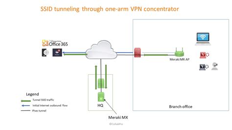 Configure Meraki Access Point SSID Tunneling To A Meraki MX One Armed