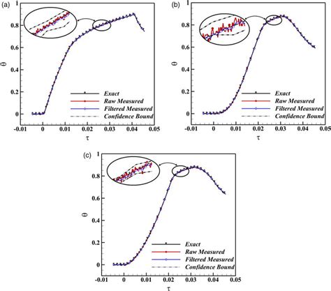 Comparison Of Dimensionless Temperature Profiles In 3 Test Cases With Download Scientific