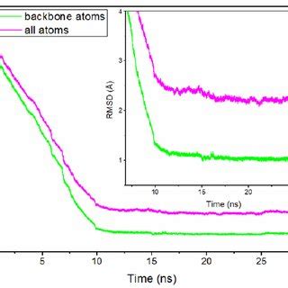 Root Mean Square Deviation RMSD Values Of All Backbone Atoms And All