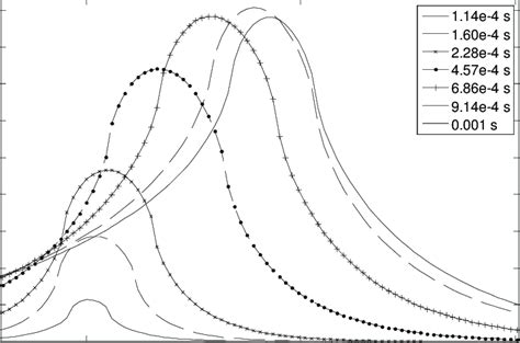 Variation Of Surface Temperature Distribution With Time Download Scientific Diagram