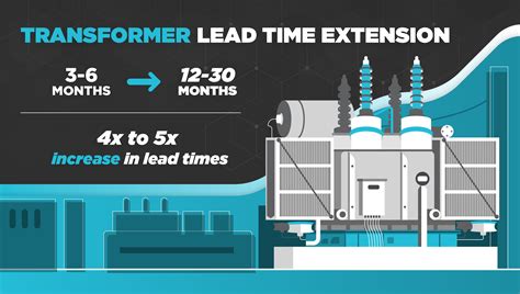 Transformer Lead Time Extension graphic - ScottMadden