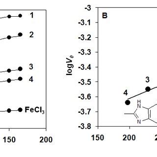 Kinetic analysis for the hydrogen peroxide disproportionation catalyzed ...