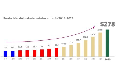 Salario Minimo De 2011 - Sabrosita 590 - 1410 AM | Salario Mínimo México 2026: Cuánto aumentará ...
