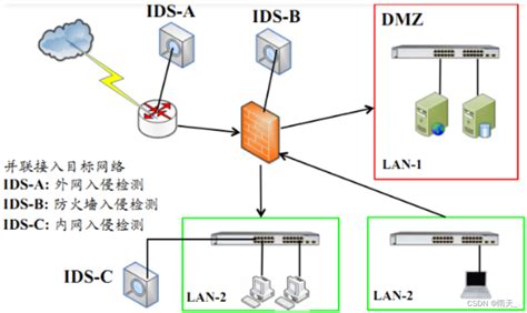 安全防御 入侵检测 Ids、ips Csdn博客