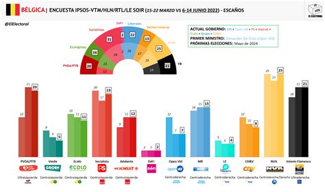 Belgica Encuesta Ipsos Junio Escanos El Electoral