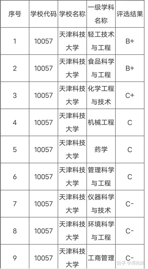 院校情报站之《天津科技大学》 知乎