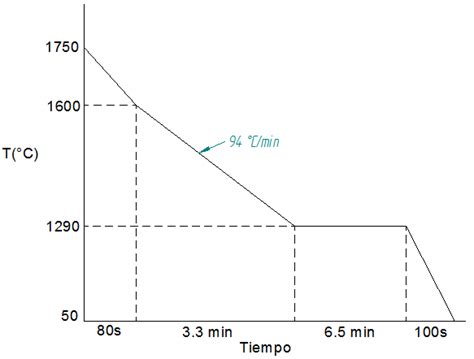 Complicaciones En General Validaci N Que Es La Curva De Calentamiento