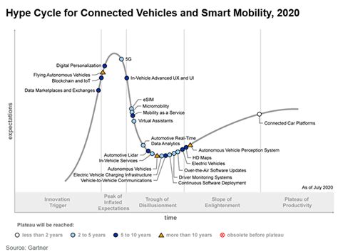 2020 Hype Cycle For Connected And Smart Mobility Advanced Fleet English