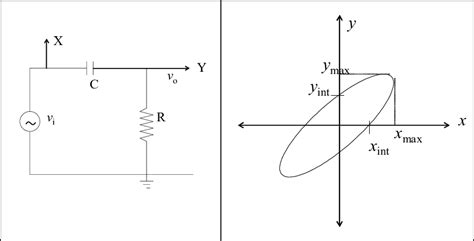 Left R C Circuit Figure Right Lissajous Figure Ellipse