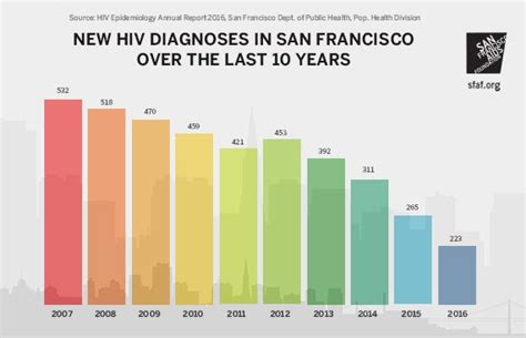 51 Reduction In San Francisco Hiv Infections Since 2012 • Aidslifecycle