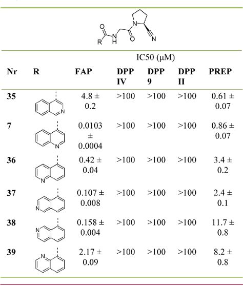 Figure 1 from Selective Inhibitors of Fibroblast Activation Protein ...