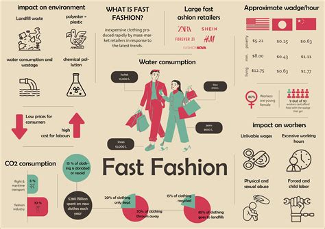 Fast Fashion Infographic On Behance