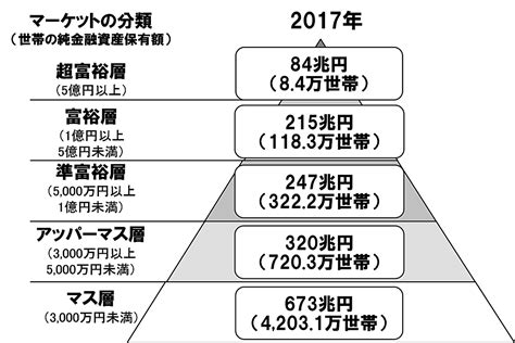 日本の富裕層が増加中 資産1億円以上は126万世帯超えNRIが調査 ITmedia ビジネスオンライン