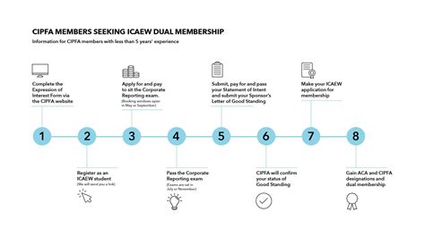 Cipfa Members Seeking Icaew Dual Membership Icaew