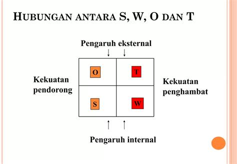 Analisis Swot Dalam Organisasi Ppt