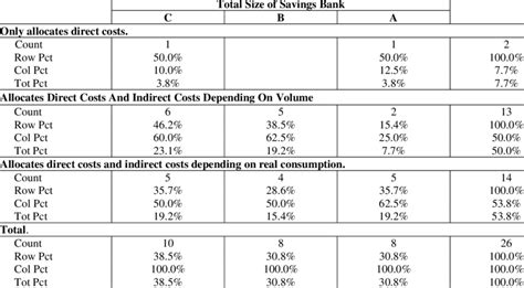 Attribution Of Direct And Indirect Costs To The Branches Network