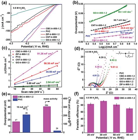 A Her Polarization Curves B Corresponding Tafel Slopes At J 10 Ma Download Scientific