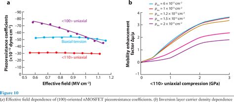 Figure From Strain A Solution For Higher Carrier Mobility In