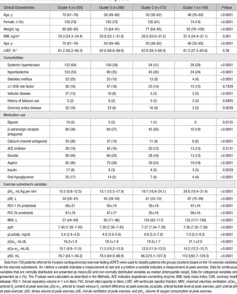 Table 1 From Network Analysis To Risk Stratify Patients With Exercise