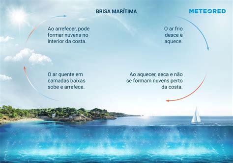 Brisa E Serena Pelo Mundo - O que é a brisa do mar? E a terrestre?