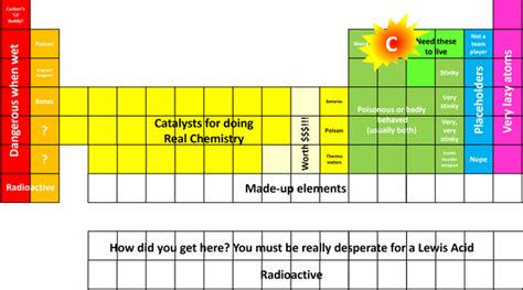 Organic Chemist's Periodic Table : r/JEENEETards