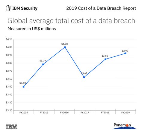 Ibm Study Shows Data Breach Costs On The Rise Financial Impact Felt