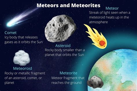 What Is The Difference Between Comets Asteroids And Meteoroids¿cual