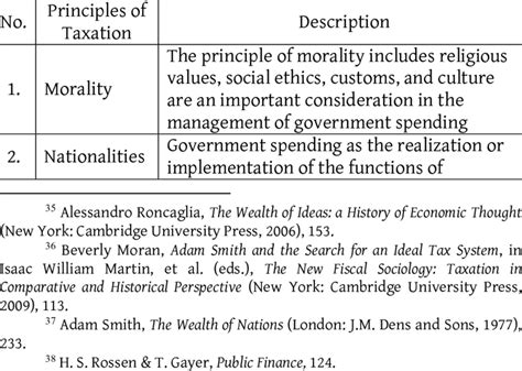 Principles Of Taxation According To Adam Smith Download Table