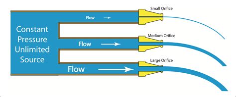 Fuel Pump Flow Rate Vs Pressure At Paul Aubrey Blog