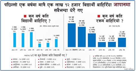 ६ वर्षमा बिदेसिए साढे चार लाख विद्यार्थी बाहिरियो ३ खर्ब ४३ अर्ब ७१ करोड