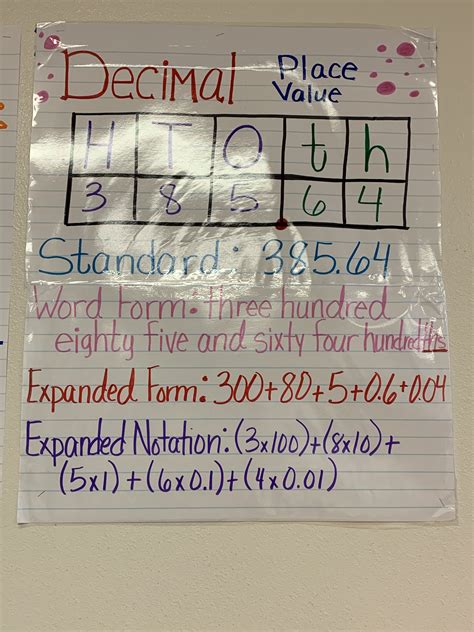 Decimal Place Value Anchor Chart