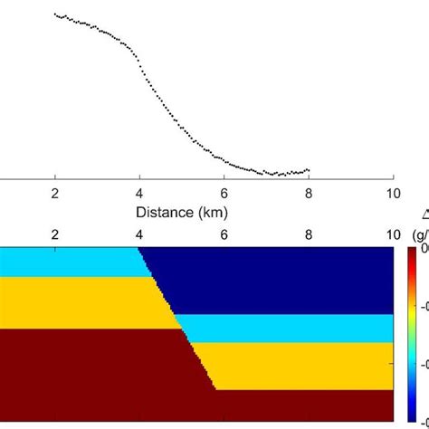 Fault Model Example A Gravity Anomalies After Adding Random Gaussian