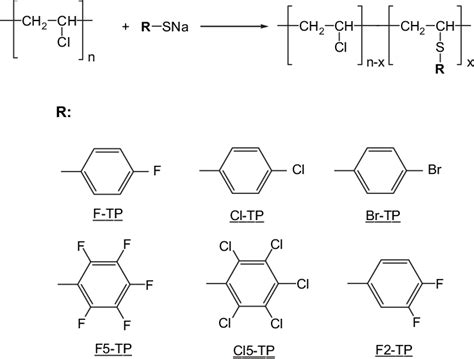 Scheme 1 Modification Reaction Of PVC With Different Halogenated Thiol