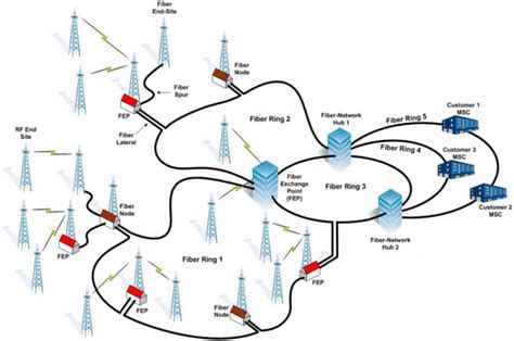 What Is Backhaul Wired Vs Wireless Fiber Vs Ethernet Dgtl Infra