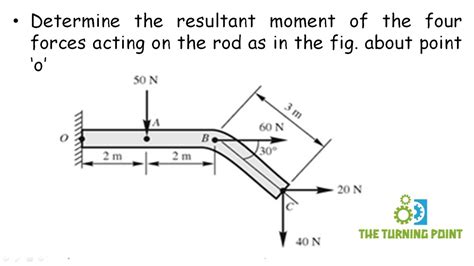 Moment Of Force Unit